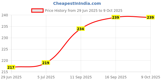 flipkart.com mandakini 140 TC Cotton Single Jaipuri Prints Flat Bedsheet mandakini Price History Graph from 29 Jun 2025 to 9 Oct 2025