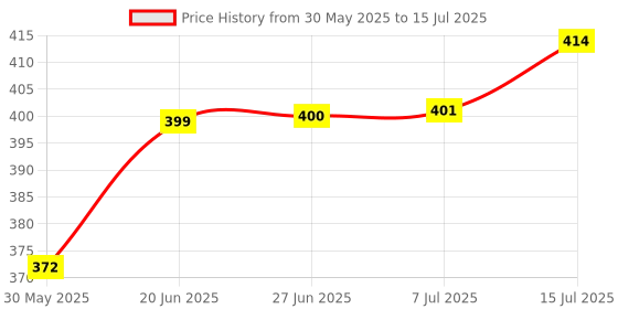 flipkart.com decordial Mandala and lippan art kit with mdf boards decorative mirrors colours clay decordial Price History Graph from 30 May 2025 to 15 Jul 2025