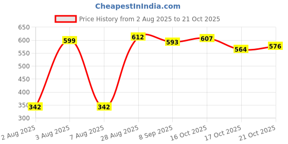 flipkart.com ratnas Mandala art A perfect Coloring kit for all ages (1069) ratnas Price History Graph from 2 Aug 2025 to 21 Oct 2025