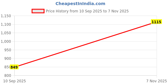 flipkart.com mandal international MANDALINT001DC005-Defender-Medium mandal international Price History Graph from 10 Sep 2025 to 7 Nov 2025