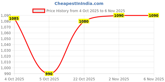 flipkart.com mandal international MANDALINT002WHEELS001B mandal international Price History Graph from 4 Oct 2025 to 5 Nov 2025