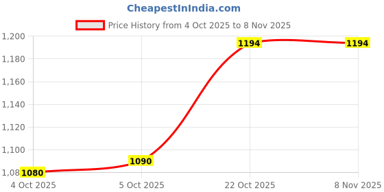 flipkart.com mandal international MANDALINT002WHEELS001C mandal international Price History Graph from 4 Oct 2025 to 7 Nov 2025