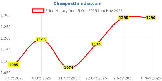 flipkart.com mandal international MANDALINT002WHEELS001E mandal international Price History Graph from 5 Oct 2025 to 5 Nov 2025