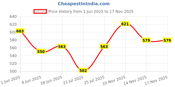flipkart.com mandani enterprise Multi-Function 2 in 1 Electric Egg Boiling Steamer Egg Frying Pan | Automatic Off with Egg Boiler Machine Non-Stick Egg Cooker mandani enterprise Price History Graph from 1 Jun 2025 to 14 Nov 2025