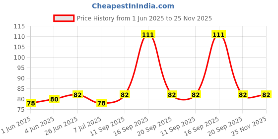 flipkart.com mandanka GLOVES.123 Wet and Dry Disposable Glove mandanka Price History Graph from 1 Jun 2025 to 24 Nov 2025