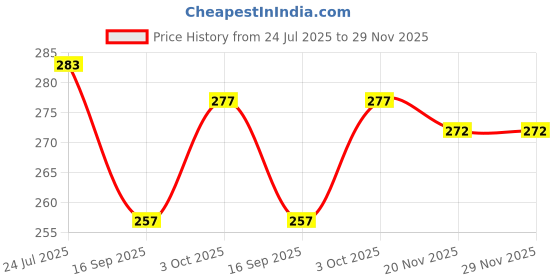 flipkart.com deveraux mandarin Diffuser Set deveraux Price History Graph from 24 Jul 2025 to 29 Nov 2025