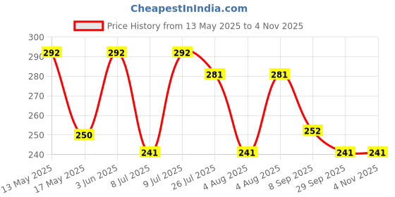 flipkart.com angelic M&C-80 Vada Maker angelic Price History Graph from 13 May 2025 to 4 Nov 2025