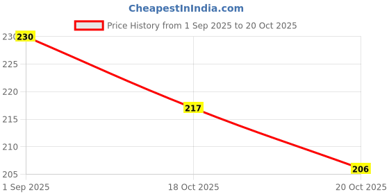 flipkart.com m&c Extra Snow Foaming Bike Wash Shampoo-A8 Car Washing Liquid m&c Price History Graph from 1 Sep 2025 to 18 Oct 2025