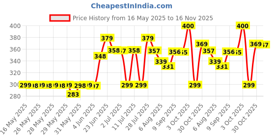 flipkart.com m&c Extra Snow Foaming Bike Wash Shampoo Car Washing Liquid(5L+5L) Car Washing Liquid m&c Price History Graph from 16 May 2025 to 16 Nov 2025