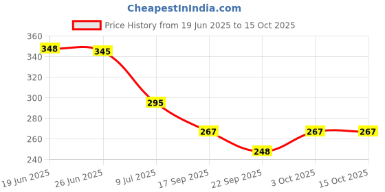 flipkart.com mandc Grease Gun Coupler 10000 PSI Leak-Free Grease Nozzle With 12 Inch Pipe Manual Dispenser mandc Price History Graph from 19 Jun 2025 to 15 Oct 2025