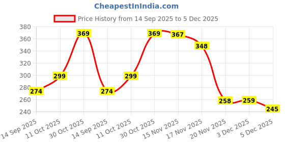 flipkart.com m&c High Foam Car Shampoo Car Washing Liquid(5L+5L)-A48 Car Washing Liquid m&c Price History Graph from 14 Sep 2025 to 5 Dec 2025