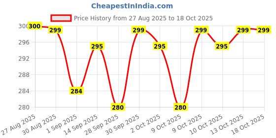 flipkart.com m&c High Foam Car Shampoo Car Washing Liquid(5L+5L)-A74 Car Washing Liquid m&c Price History Graph from 27 Aug 2025 to 18 Oct 2025