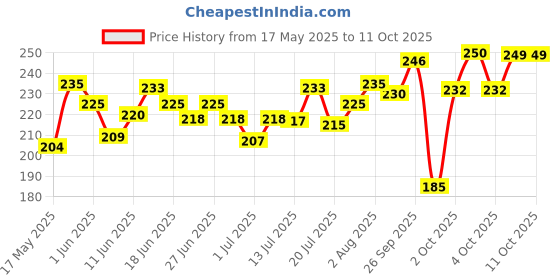 flipkart.com m&c High Foam Shampoo Car Washing Liquid m&c Price History Graph from 17 May 2025 to 10 Oct 2025