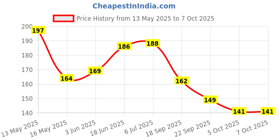 flipkart.com mandc Multi Purpose Use Grease Gun Nozzle Set 6 Pieces Grease Gun Accessory Set Manual Pump mandc Price History Graph from 13 May 2025 to 7 Oct 2025