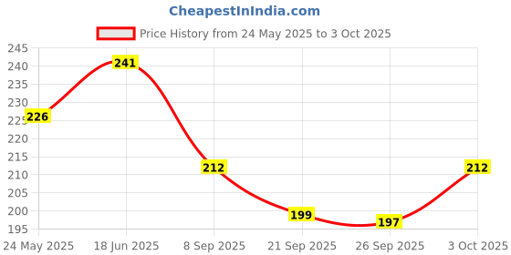 flipkart.com mandc Multi Purpose Use Grease Gun Nozzles Set 8 Pieces Manual Pump mandc Price History Graph from 24 May 2025 to 3 Oct 2025