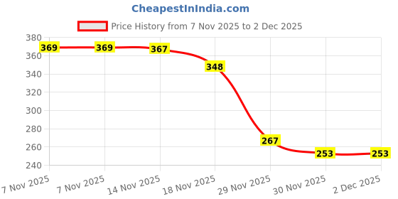 flipkart.com m&c PH Neutral Formula For Spot Free Cleaning With Extra Foam Booster.(5L+5L)-A18 Car Washing Liquid m&c Price History Graph from 7 Nov 2025 to 2 Dec 2025