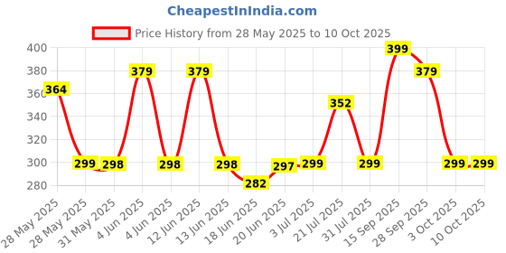 flipkart.com m&c PH Neutral Formula For Spot Free Cleaning With Extra Foam Booster.(5L+5L) Car Washing Liquid m&c Price History Graph from 28 May 2025 to 10 Oct 2025