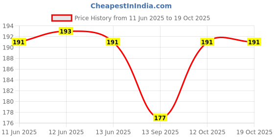 flipkart.com m&c Shampoo , PH Neutral Formula For Spot Free Cleaning With Extra Foam Booster. Car Washing Liquid m&c Price History Graph from 11 Jun 2025 to 17 Oct 2025