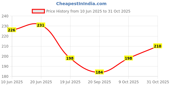 flipkart.com mandhania Cotton 350 GSM Face Towel mandhania Price History Graph from 10 Jun 2025 to 31 Oct 2025