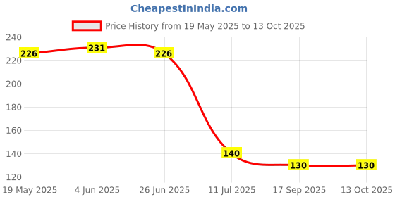 flipkart.com mandhania Multicolor Cotton Kitchen Linen Set mandhania Price History Graph from 19 May 2025 to 13 Oct 2025