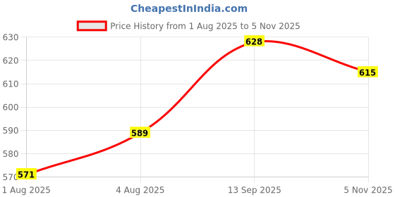 flipkart.com mandhu and sons trading point diapr bag rectangle mandhu and sons trading point Price History Graph from 1 Aug 2025 to 5 Nov 2025