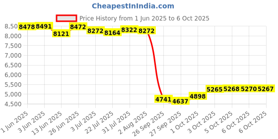 flipkart.com mandir store Automatic Aarti Machine Temple Bells Nut & Bolt Dholak (Gold) Rope & Rings Dholak mandir store Price History Graph from 1 Jun 2025 to 6 Oct 2025