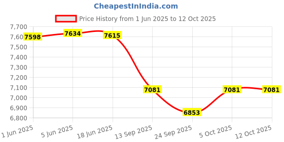 flipkart.com mandir store Electric Automatic Aarti Machine Mini Rope & Rings Dholak mandir store Price History Graph from 1 Jun 2025 to 11 Oct 2025