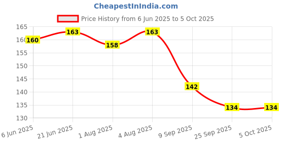 flipkart.com mandisha New Born Baby Cotton Nappies (Langot) Single Layer (Size -Extra Large) mandisha Price History Graph from 6 Jun 2025 to 5 Oct 2025