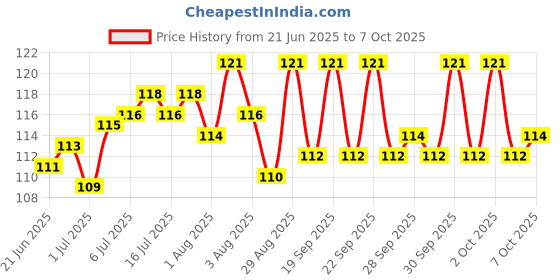 flipkart.com mandisha New Born Baby Cotton Nappies (Langot) Single Layer (Size - Small) mandisha Price History Graph from 21 Jun 2025 to 7 Oct 2025