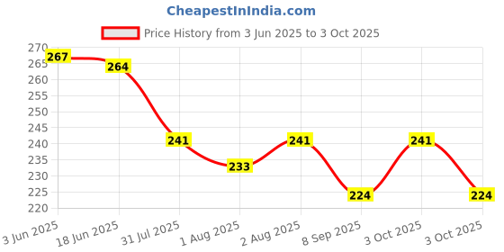 flipkart.com mandisha SmartDry 5-Layer Booster Pads for Cloth Diaper mandisha Price History Graph from 3 Jun 2025 to 3 Oct 2025