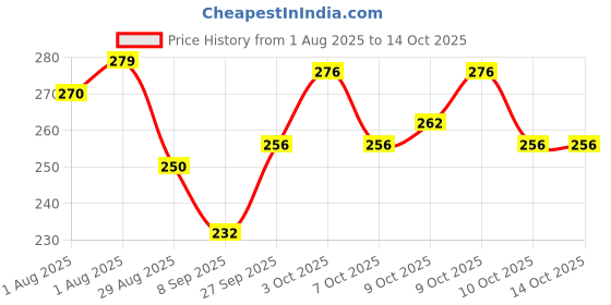 flipkart.com mandisha SmartDry 5-Layer Booster Pads for Cloth Diaper mandisha Price History Graph from 1 Aug 2025 to 12 Oct 2025