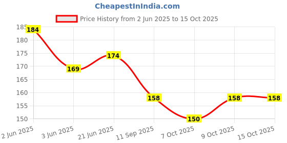 flipkart.com m&m haris 1.5 uf / MFD Tibcon Capacitor for Wall Fan / Table Fan Capacitor ( Pack of 2 ) Power Supply Electronic Hobby Kit m&m haris Price History Graph from 2 Jun 2025 to 14 Oct 2025