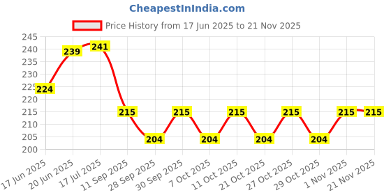 flipkart.com m&m haris 3.15 MFD Capacitor for Ceiling Fan to Increase Speed ( Pack of 4 ) Power Supply Electronic Hobby Kit m&m haris Price History Graph from 17 Jun 2025 to 20 Nov 2025