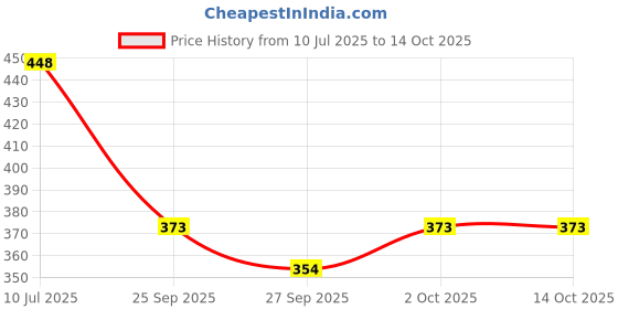 flipkart.com m&m haris 60 MFD Tibcon Capacitor 440V for ( 2 Ton ) Air conditioner 1 Year Warranty Motor Control Electronic Hobby Kit m&m haris Price History Graph from 10 Jul 2025 to 13 Oct 2025