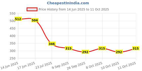 flipkart.com m&m haris Anti-Vibration Rubber Pads,4 Pack Air Conditioner Mounting Bracket Shock 11 CM Shelf Bracket m&m haris Price History Graph from 14 Jun 2025 to 11 Oct 2025