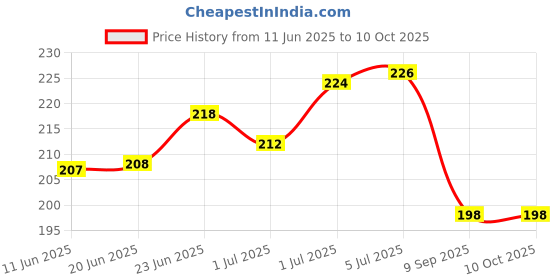 flipkart.com m&m haris Compressor Relay+Overload ( 3 Pin ) Suitable for 165 LTR to 300 LTR Refrigerator Electronic Components Electronic Hobby Kit m&m haris Price History Graph from 11 Jun 2025 to 9 Oct 2025