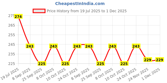 flipkart.com m&m haris INSULATION 1/2" ID X 3/8" THK Foam Heat Insulated Tube for Air Conditioner Insulation, Preservation Anti-Freeze for Water Pipes, Air Conditioner Hose Pipe m&m haris Price History Graph from 19 Jul 2025 to 30 Nov 2025