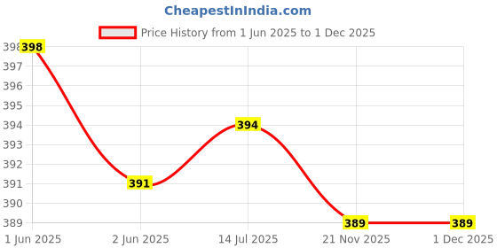 flipkart.com mandna Pack of 2 Printed Women Boxer mandna Price History Graph from 1 Jun 2025 to 1 Dec 2025