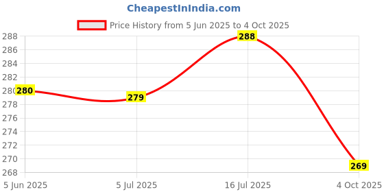 flipkart.com mandora Digital Black Clock mandora Price History Graph from 5 Jun 2025 to 4 Oct 2025