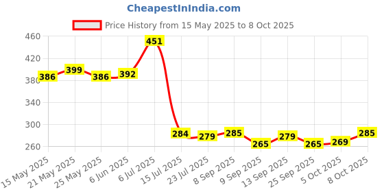 flipkart.com mandrolla um/2023 Bypass Pruner mandrolla Price History Graph from 15 May 2025 to 8 Oct 2025