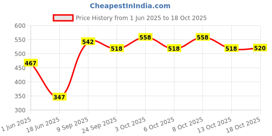 flipkart.com mandu Cup Kitchen Rack (2 Pack) 10 inch Black Under Shelf Basket, Hanging Storage Baskets Under Cabinet Iron mandu Price History Graph from 1 Jun 2025 to 18 Oct 2025