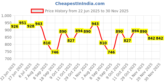 flipkart.com m&v craft pure 2 L Copper Water Jug m&v craft pure Price History Graph from 22 Jun 2025 to 30 Nov 2025