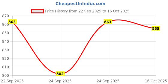 flipkart.com m&v craft pure BRASS FLOWER DESIGEN EMBOSSED PLATE SIZE 13 INCH Dinner Plate m&v craft pure Price History Graph from 22 Sep 2025 to 16 Oct 2025