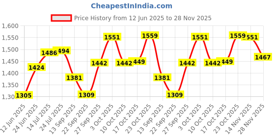 flipkart.com m&v craft pure Brass NEW HAMMERED Design THALI Set Pack of- 04 Pieces Dinner Set m&v craft pure Price History Graph from 12 Jun 2025 to 28 Nov 2025