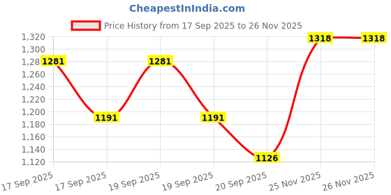 flipkart.com m&v craft pure CP0030-JWG Jug Glass Set m&v craft pure Price History Graph from 17 Sep 2025 to 26 Nov 2025
