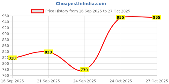 flipkart.com m&v craft pure CP0041-BEP2 Dinner Plate m&v craft pure Price History Graph from 16 Sep 2025 to 26 Oct 2025