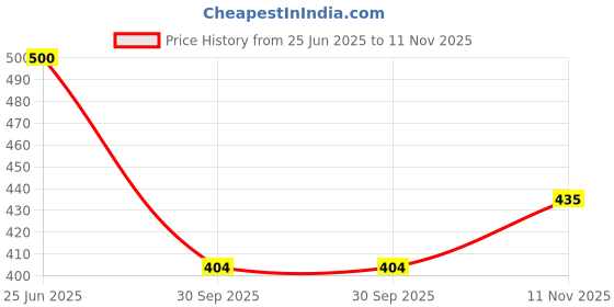 flipkart.com m&v craft pure Disposable Brass Dessert Fork Set m&v craft pure Price History Graph from 25 Jun 2025 to 11 Nov 2025