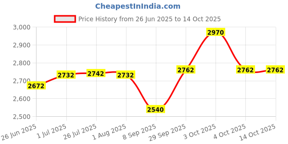 flipkart.com m&v craft pure Pack of 2 Brass Embossed Design THALI Set PacK of- 04 ITEMS Dinner Set m&v craft pure Price History Graph from 26 Jun 2025 to 13 Oct 2025