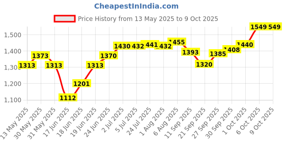 flipkart.com m&v craft pure Pack of 4 Brass Embossed Design THALI Set Pack of- 04 Pieces Dinner Set m&v craft pure Price History Graph from 13 May 2025 to 9 Oct 2025