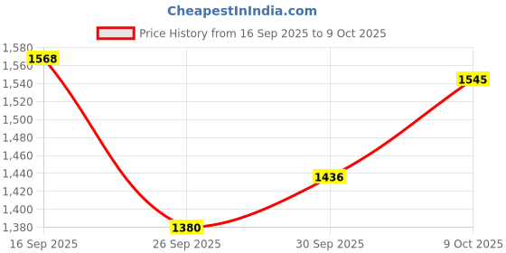 flipkart.com m&v craft pure Pack of 4 Brass Embossed Design THALI Set Pack of- 04 Pieces Dinner Set m&v craft pure Price History Graph from 16 Sep 2025 to 9 Oct 2025